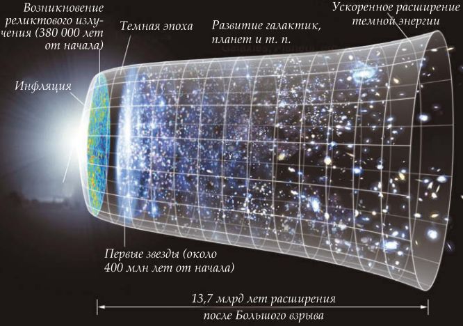 Модель Большого взрыва