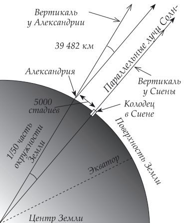 Метод Эратосфена для определения размера Земли