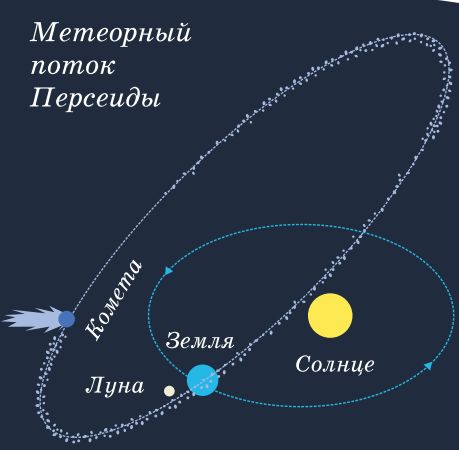 Метеорный поток