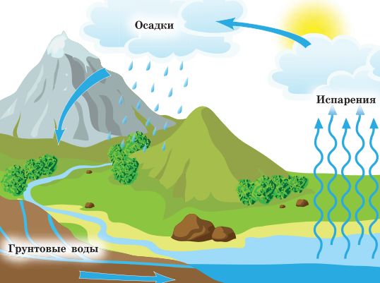 Круговорот воды