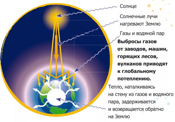 Глобальное потепление