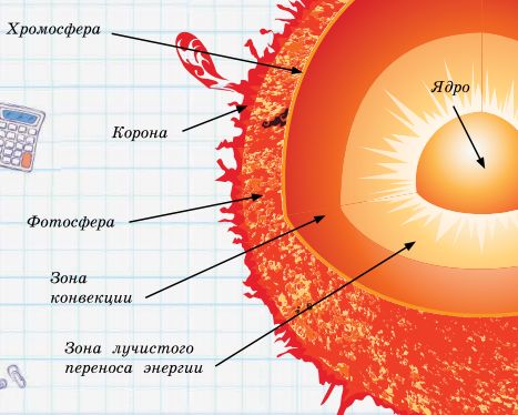 Строение Солнца