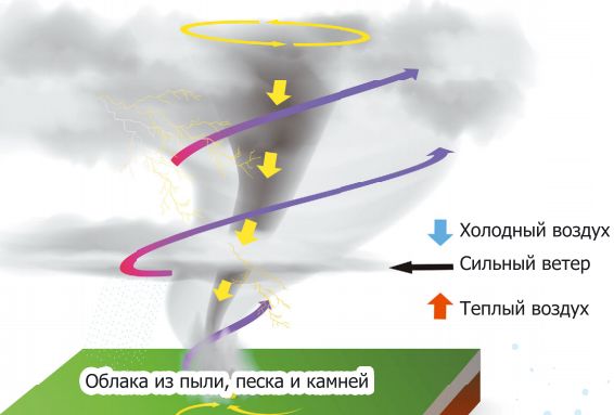 Торнадо